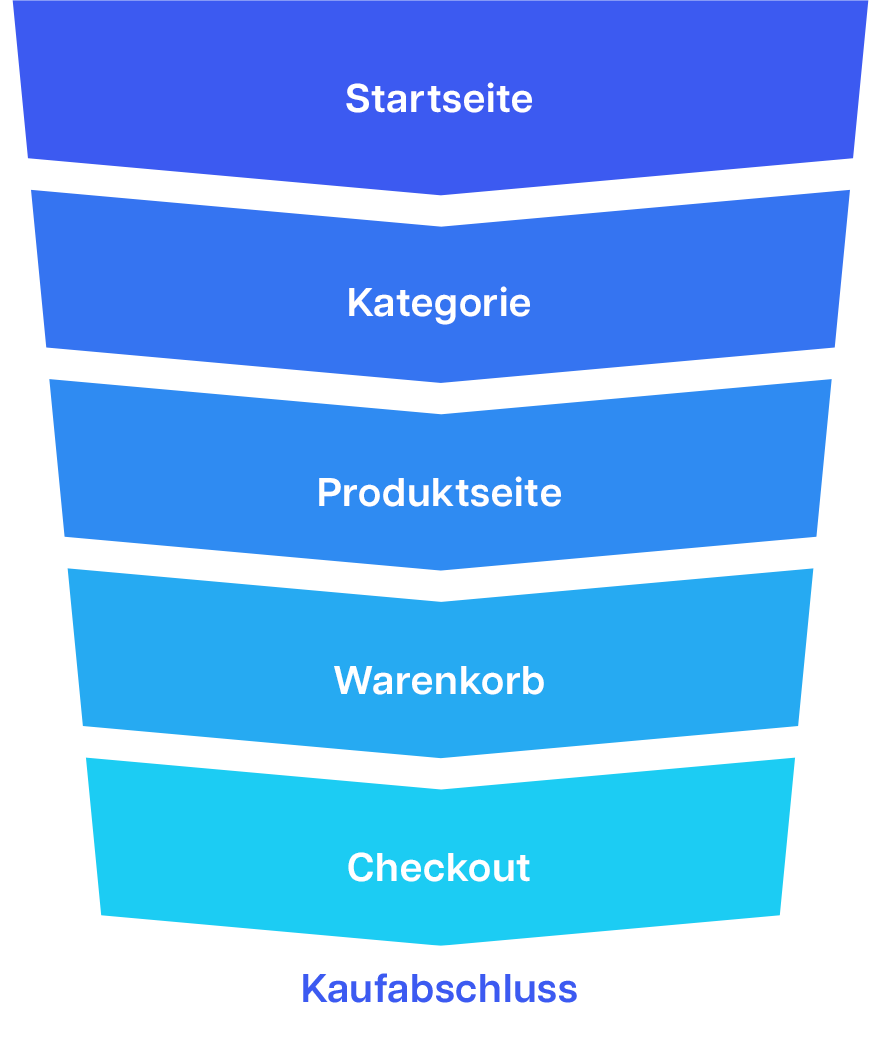 Besucher-Trichter im E-Commerce